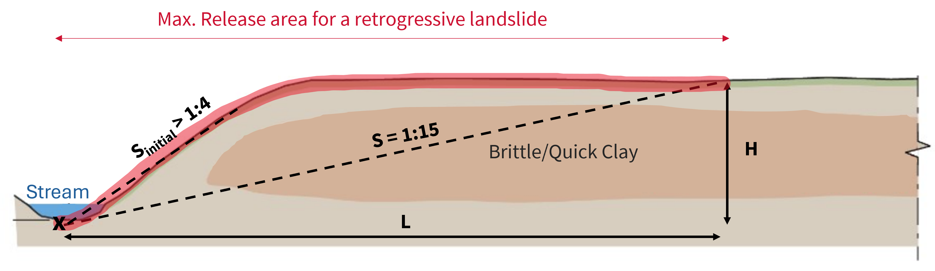 Retrogression in quick-clay